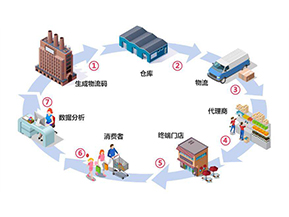 二維碼防竄貨系統(tǒng)帶來(lái)了哪些作用？